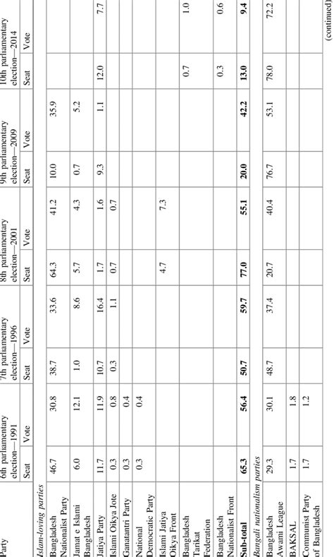 Bangladesh election results, 1991-2014 | Download Scientific Diagram