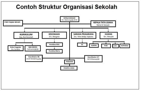 Contoh Organisasi Sekolah - Homecare24