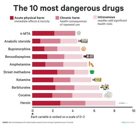 Which drugs are the most dangerous - Business Insider