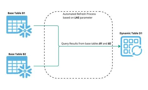 Snowflake Dynamic Tables: A Brief Overview | by Surendra Lamichhane | Medium