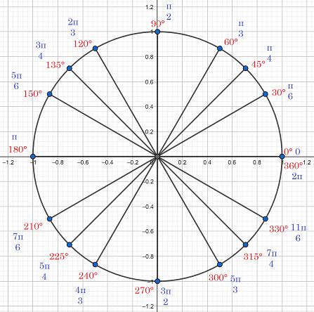 How to Draw an Angle Between 0 and 2pi in Standard Position Given an Angle in Radians ...