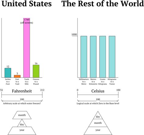 This map shows the countries not using the metric system. Are you surprised?