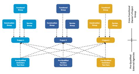 Functional Organizational Chart | EdrawMax Template