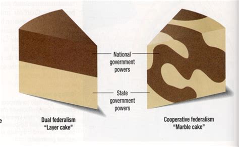 🔥 Dual federalism definition. AP Gov Ch 2 Federalism Flashcards. 2022-10-22