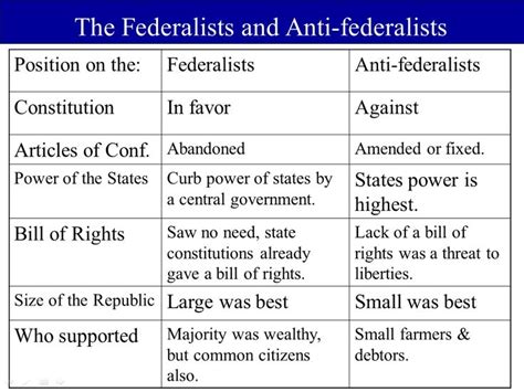 17 Best images about FEDERALISTS/ANTI on Pinterest | Thomas jefferson ...