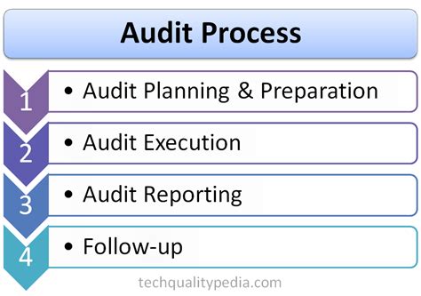 Audit process | Audits types | Audit report format | Audit standards