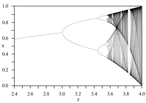 bifurcation diagram with python - Stack Overflow