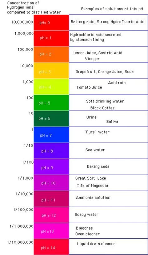 Soil ph, Ph and Trees and shrubs on Pinterest