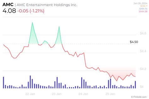 Wall Street sets AMC stock price for next 12 months