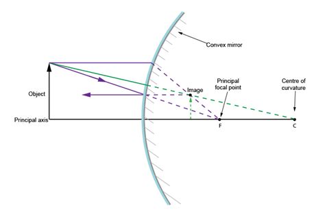 Summary of method for drawing ray diagrams – Convex mirror