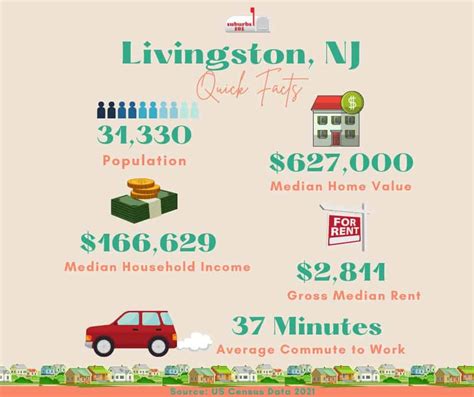 Thinking of Living in Livingston, NJ? (Infograph) - Suburbs 101