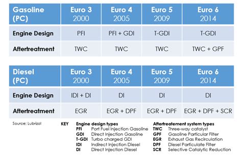 EURO 6 STANDARDS - Olipes The Professionals' Lubricants