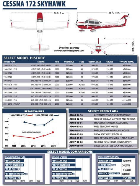 Cessna 172 Performance Chart - vrogue.co