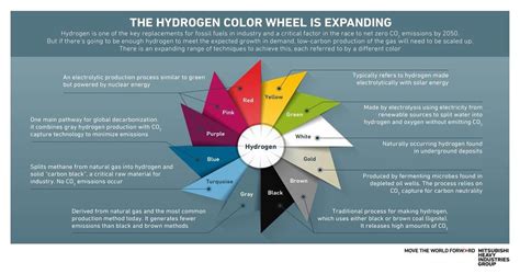 The colors of hydrogen: Expanding ways of decarbonization | Spectra