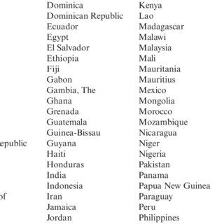 1 List of developing countries (alphabetical order) | Download Table