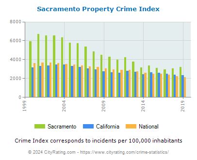 Sacramento Crime Statistics: California (CA) - CityRating.com