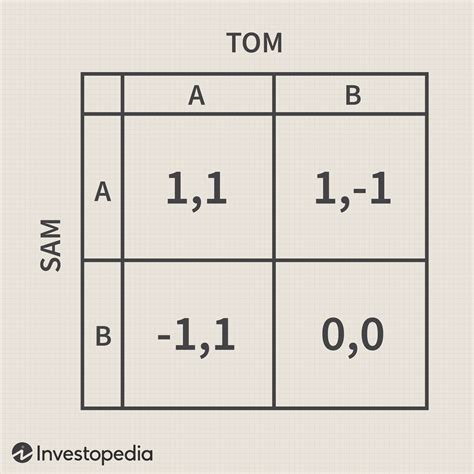 Nash Equilibrium: How It Works in Game Theory, Examples, Plus Prisoner ...