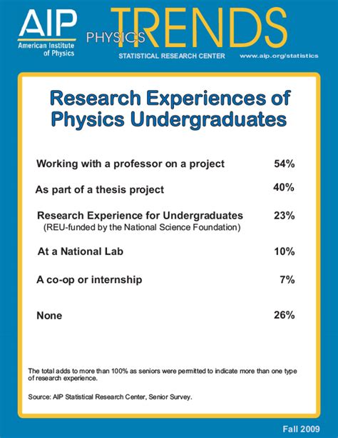 Research Experiences of Physics Undergraduates | American Institute of Physics