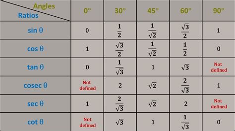 Trig Values Table Radians | Awesome Home