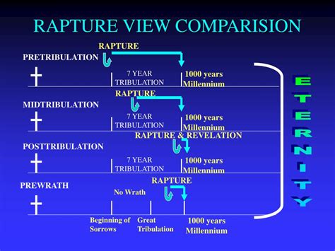 PPT - The Rapture PowerPoint Presentation - ID:359319