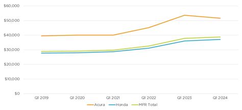 Cox Automotive Analysis: Honda Motor Company's Quarterly U.S. Market ...