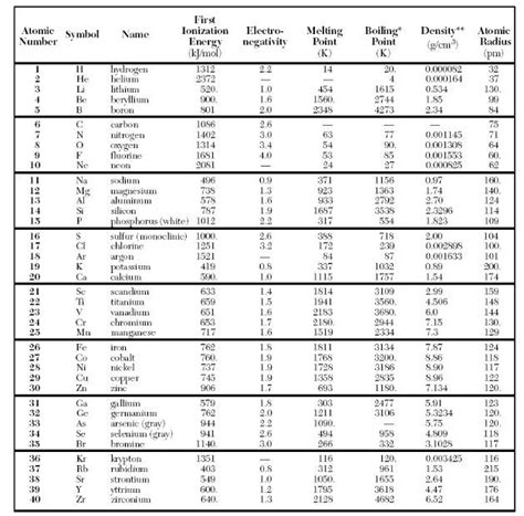 Chemistry Reference Table | Chemistry, Ionization energy, Reference