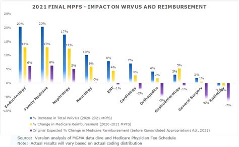 Veralon | Making Sense of the Ever-Changing Medicare Physician Fee Schedule