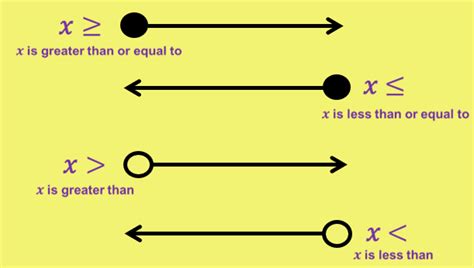 Inequalities Symbols And Meanings