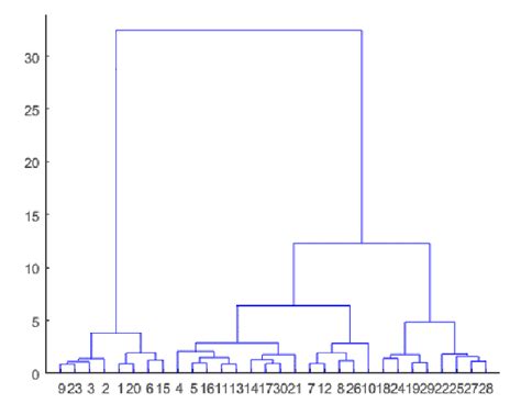 Complete Linkage This allows us to find certain hierarchical clustering ...