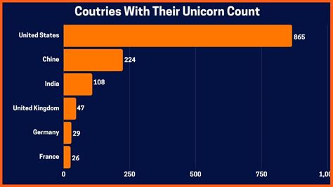 A Complete List of Indian Cities with Their Unicorns