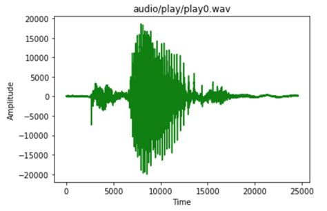 GitHub - junhongwang418/SpeechRecognition: Project: Create a program that recognizes speech