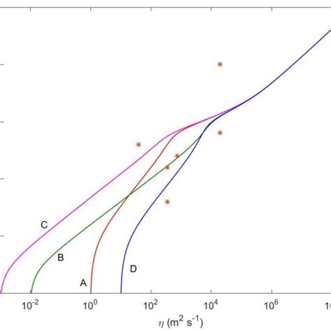 Eddy diffusion profiles and parameters used in Eq. (6) for this study ...