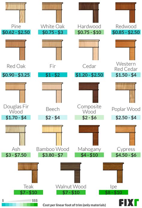 Wood Trim Installation Cost | Wood Trim Prices