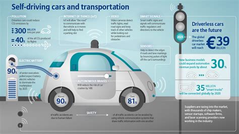 How AI is Changing the Autonomous Vehicle Industry?