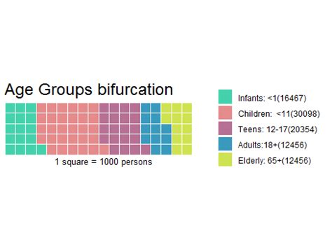 R - Waffle Chart - GeeksforGeeks