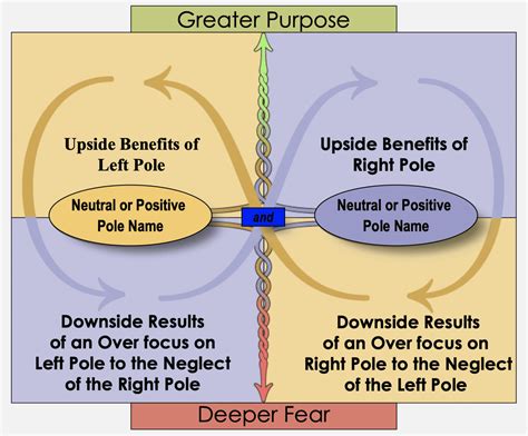 Polarity Thinking 101: Intro to the Power of Polarities (+ Visuals) | Sloww