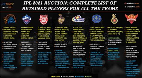 IPL 2021 Auction: Retained Squad Players List for all 8 Teams