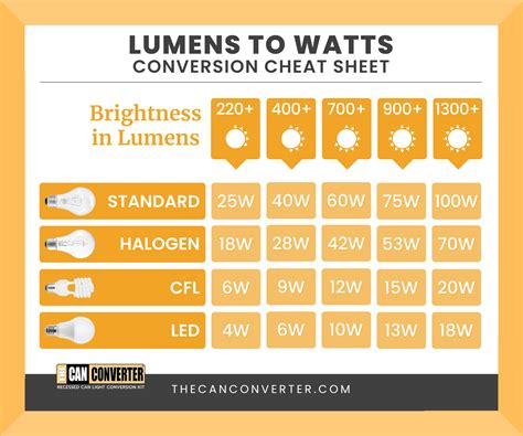 LED LUMENS TO WATTS CONVERSION CHART, 56% OFF