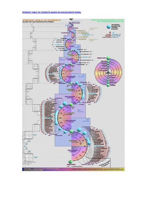 Periodic Table of Elements Based On Wavelength Spiral | PDF