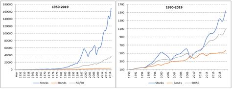 Financial Advisor Blog - Stocks vs. Bonds - Offense & Defense - Gordian ...