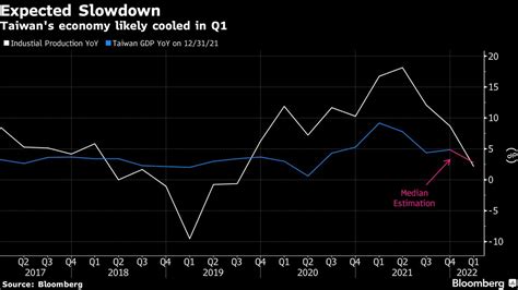 Taiwan’s Economy Slows With China Lockdowns Clouding Outlook - Bloomberg