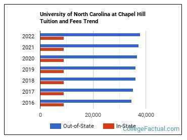 University of North Carolina at Chapel Hill Tuition & Fees