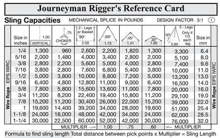 Wire Rope Rigging Chart