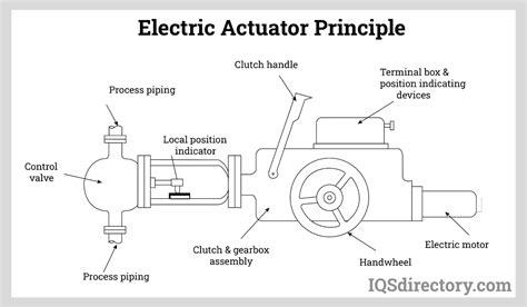 Electric Actuator Manufacturers Suppliers