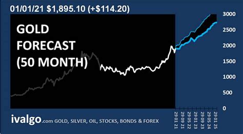 Gold Price Prediction: How Much Will Gold Be Worth In 2021 And Beyond? | Trading Education