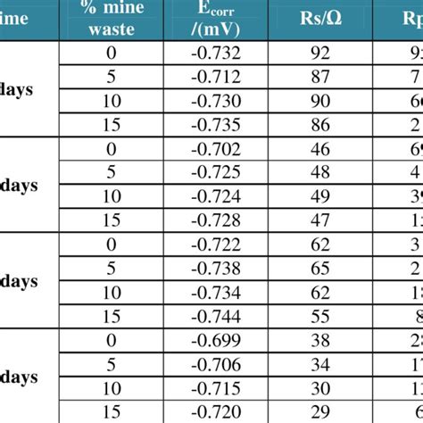 Corrosion parameters obtained from the electrochemical impedance... | Download Table