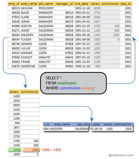 SQL: Employees whose commission is more than their salary