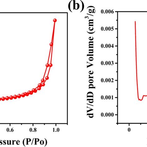 N2 adsorption–desorption isotherms (a) and BJH adsorption dV/dD pore... | Download Scientific ...