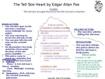 😝 The tell tale heart plot. A Summary and Analysis of Edgar Allan Poe’s ...