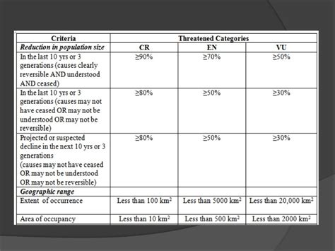 Red data book and Red list categories